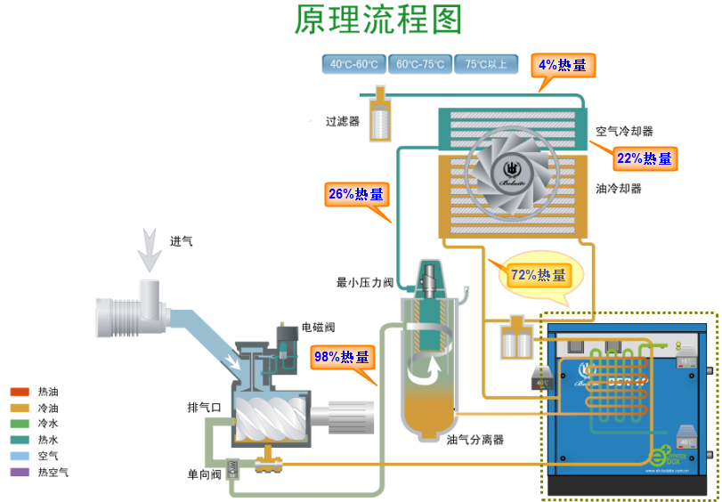 博萊特空壓機余熱回收